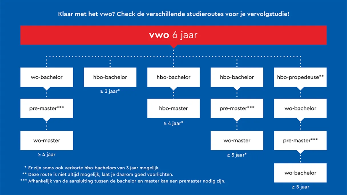 Van vwo naar hbo I NHL Stenden Hogeschool